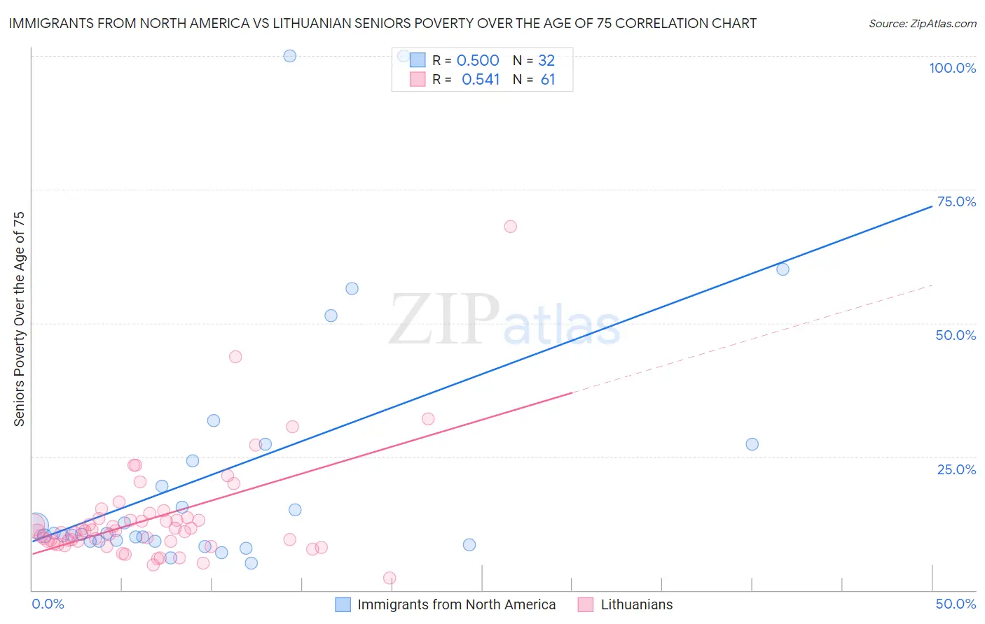 Immigrants from North America vs Lithuanian Seniors Poverty Over the Age of 75