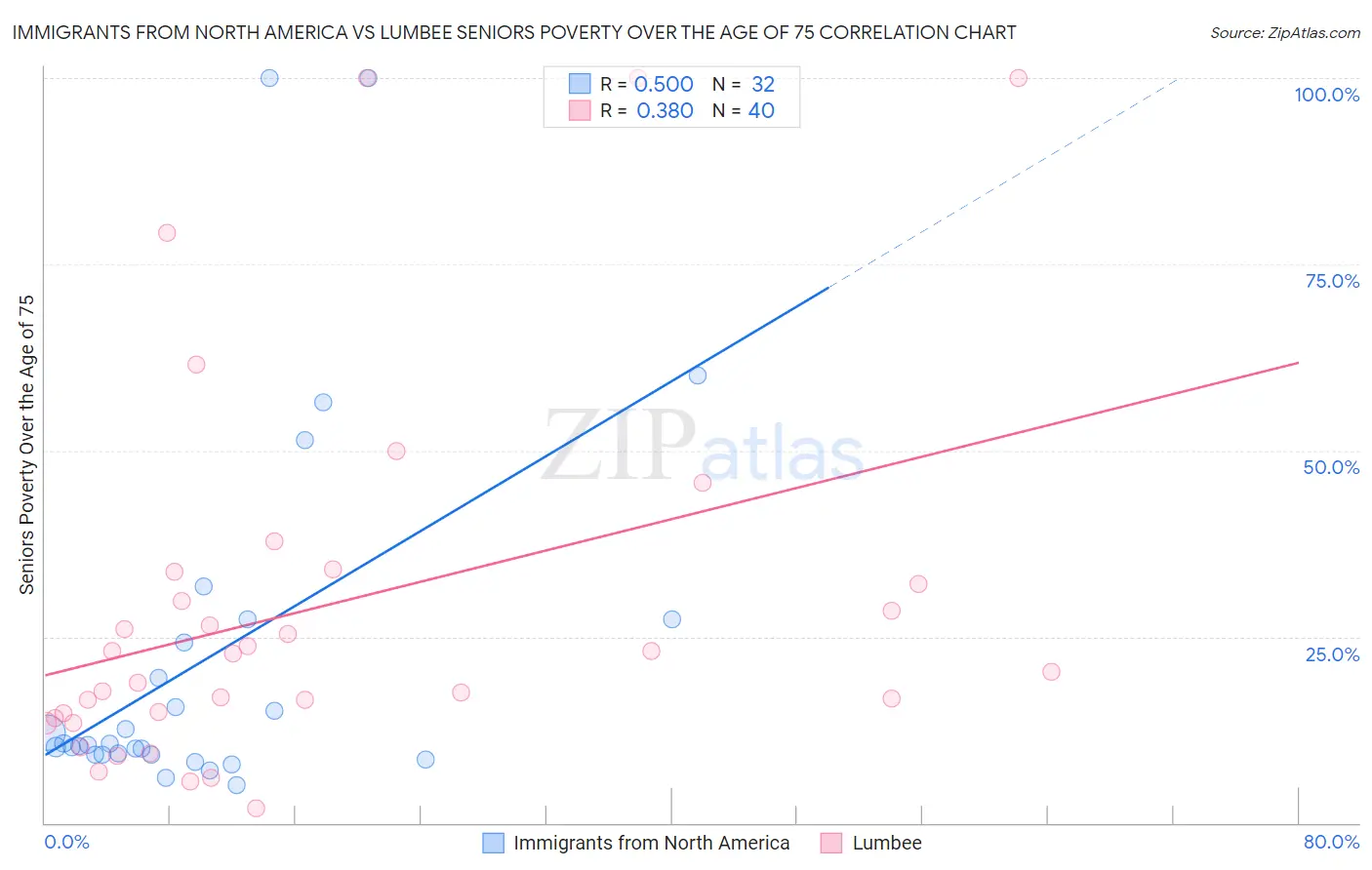 Immigrants from North America vs Lumbee Seniors Poverty Over the Age of 75