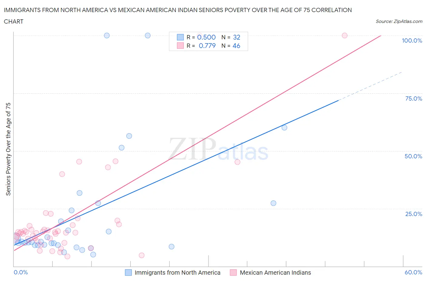 Immigrants from North America vs Mexican American Indian Seniors Poverty Over the Age of 75