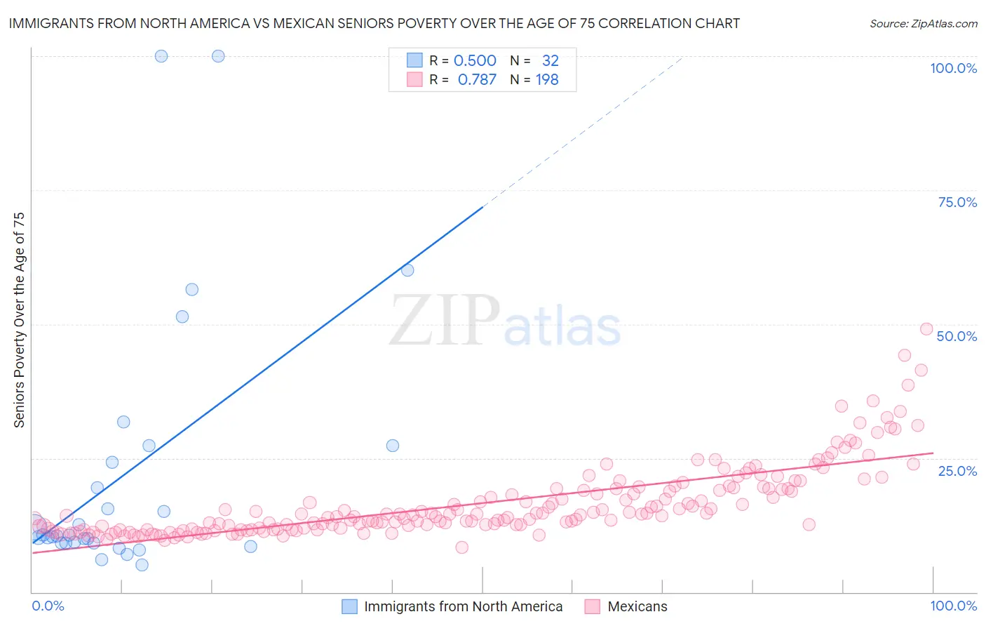 Immigrants from North America vs Mexican Seniors Poverty Over the Age of 75