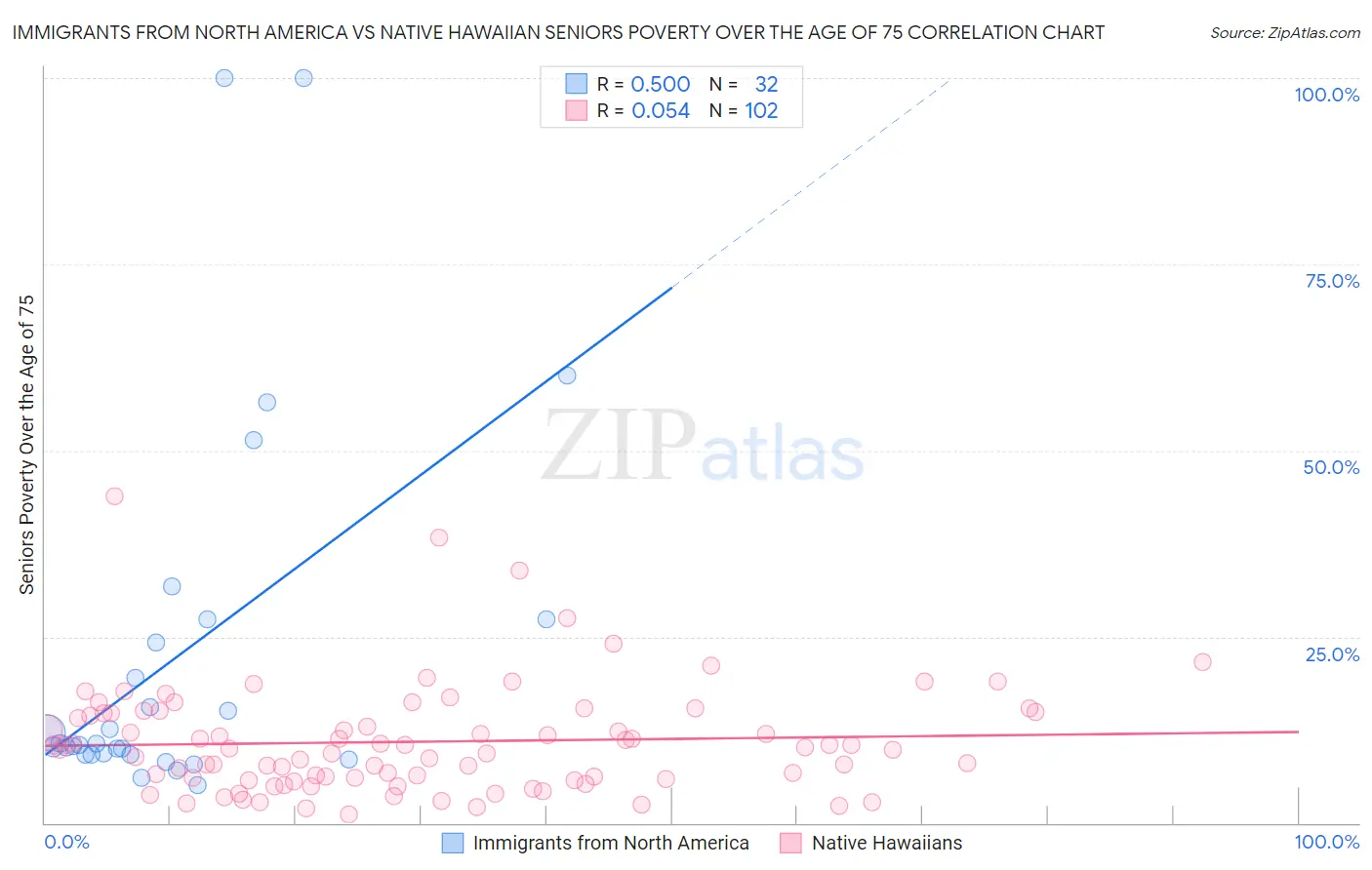 Immigrants from North America vs Native Hawaiian Seniors Poverty Over the Age of 75