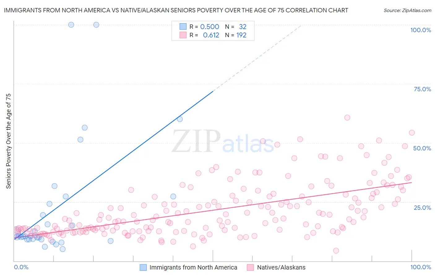 Immigrants from North America vs Native/Alaskan Seniors Poverty Over the Age of 75