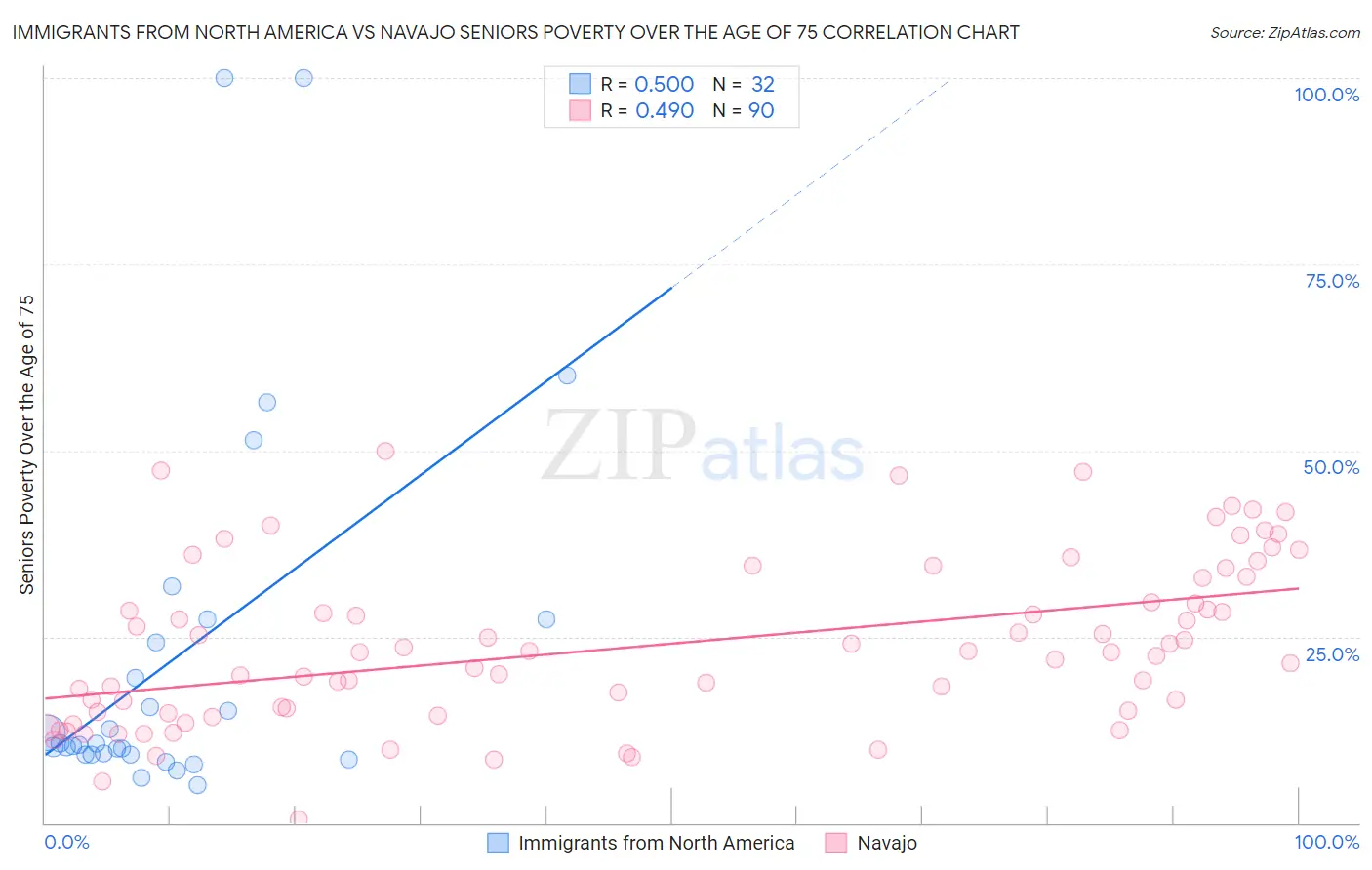 Immigrants from North America vs Navajo Seniors Poverty Over the Age of 75