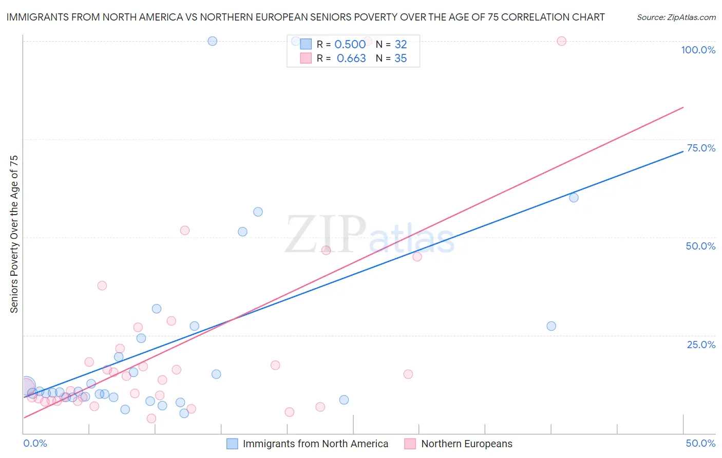 Immigrants from North America vs Northern European Seniors Poverty Over the Age of 75