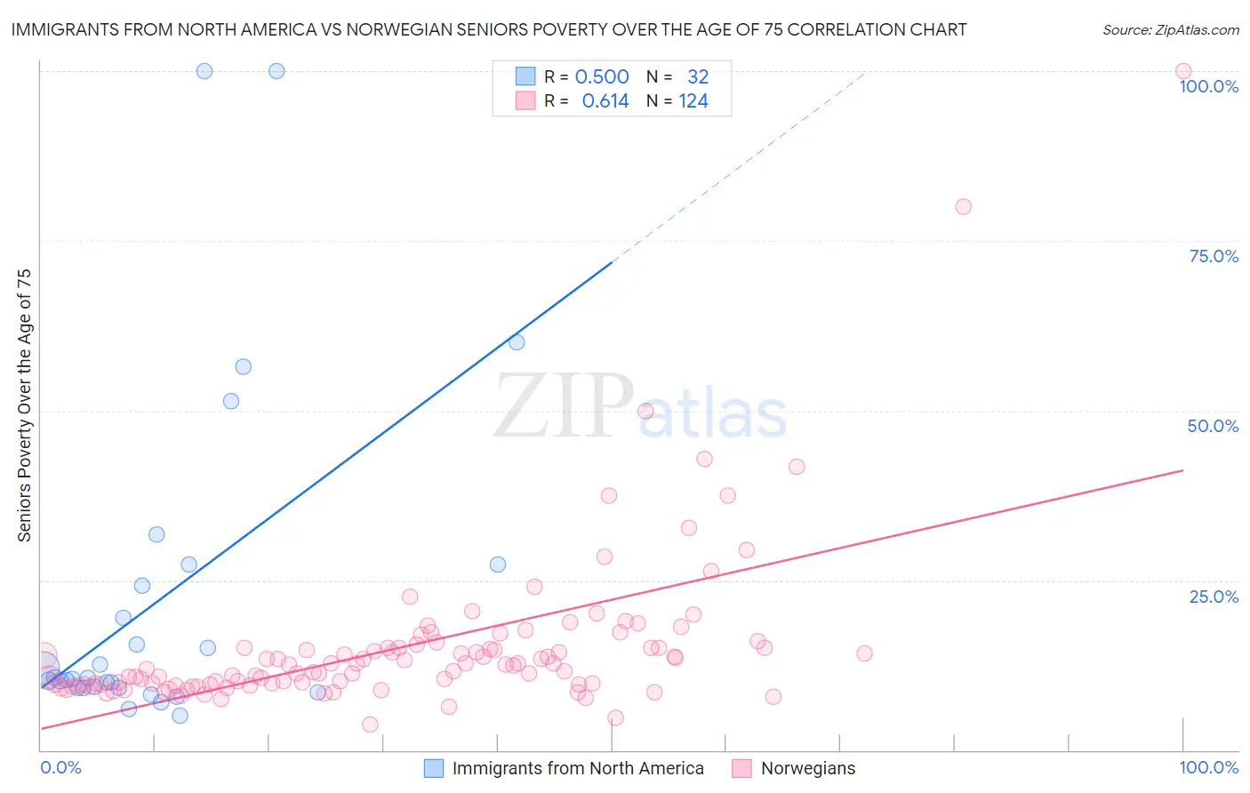 Immigrants from North America vs Norwegian Seniors Poverty Over the Age of 75