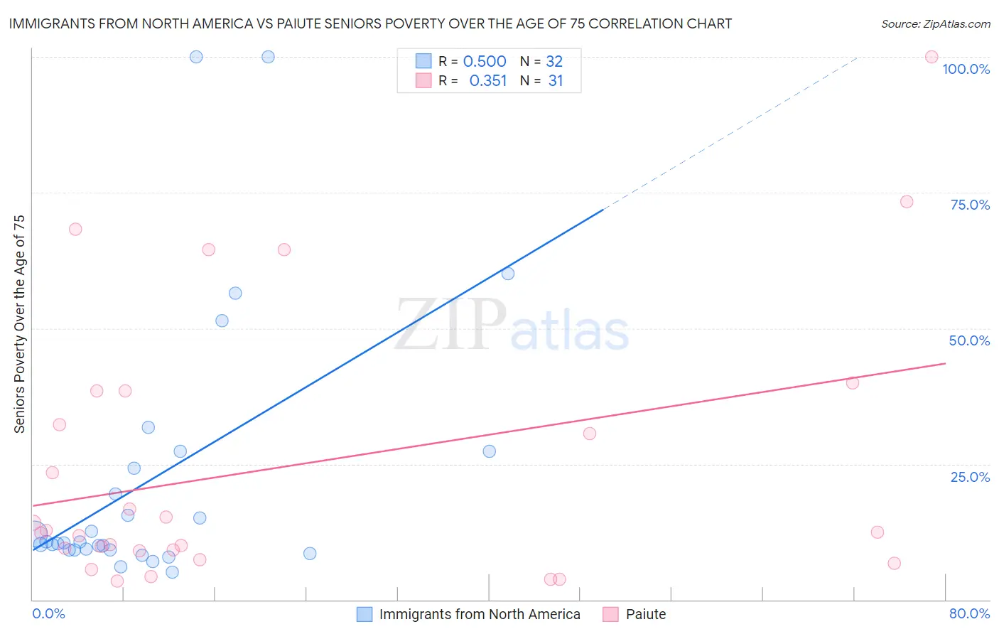 Immigrants from North America vs Paiute Seniors Poverty Over the Age of 75