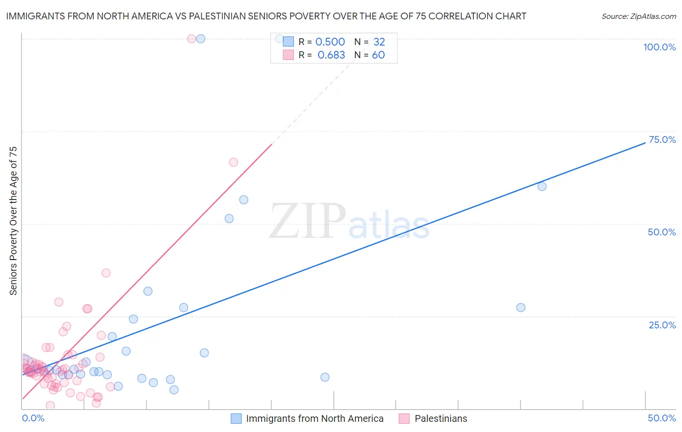 Immigrants from North America vs Palestinian Seniors Poverty Over the Age of 75