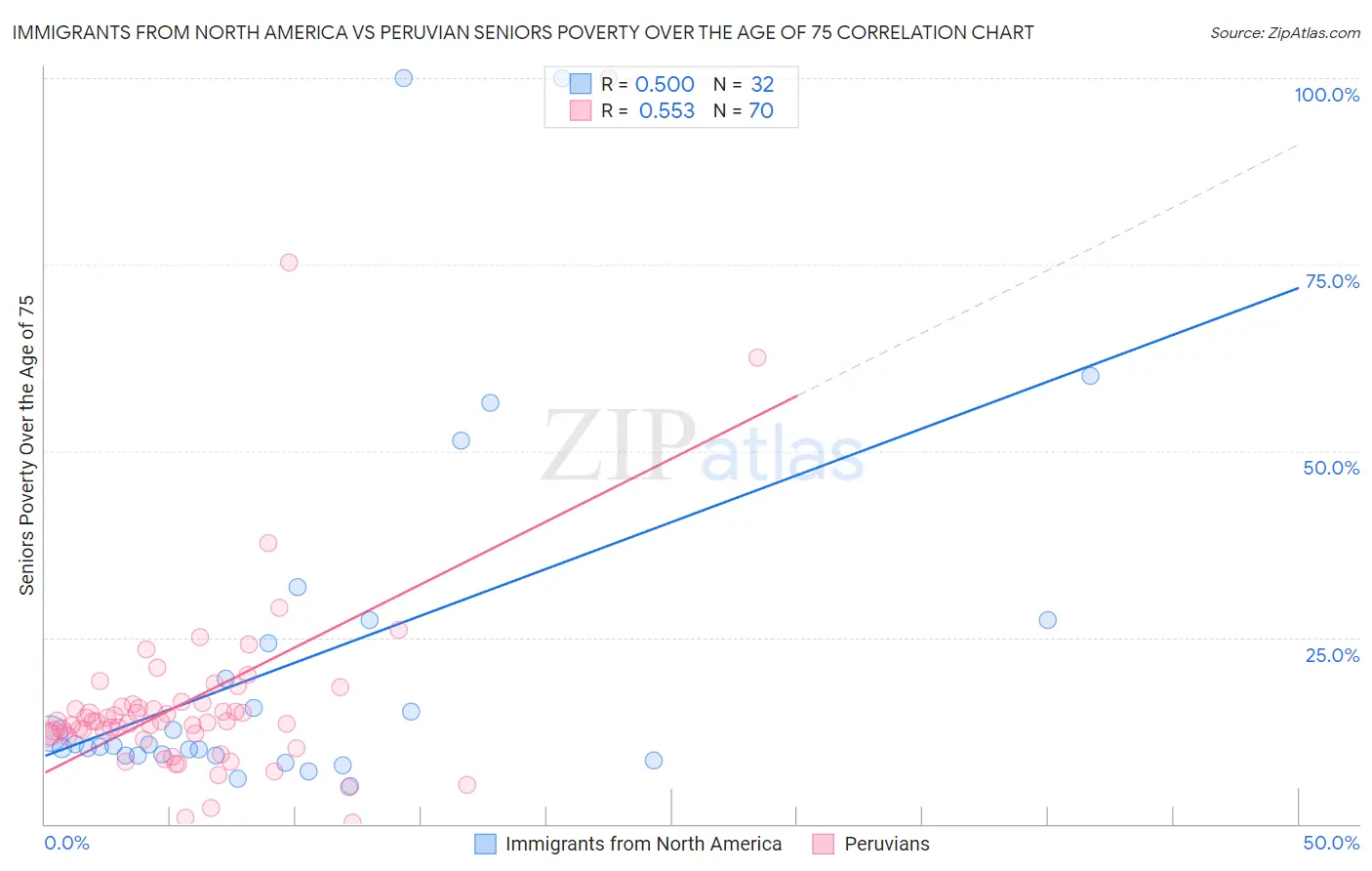 Immigrants from North America vs Peruvian Seniors Poverty Over the Age of 75