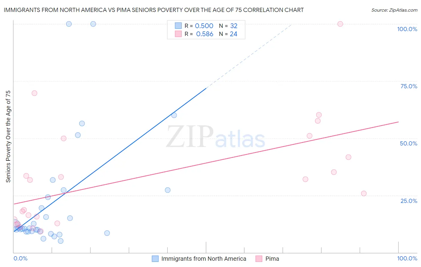 Immigrants from North America vs Pima Seniors Poverty Over the Age of 75