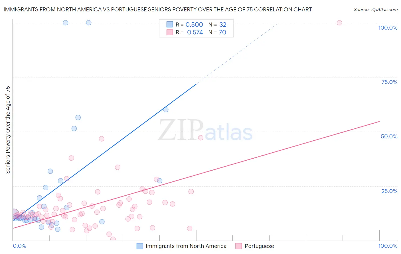 Immigrants from North America vs Portuguese Seniors Poverty Over the Age of 75
