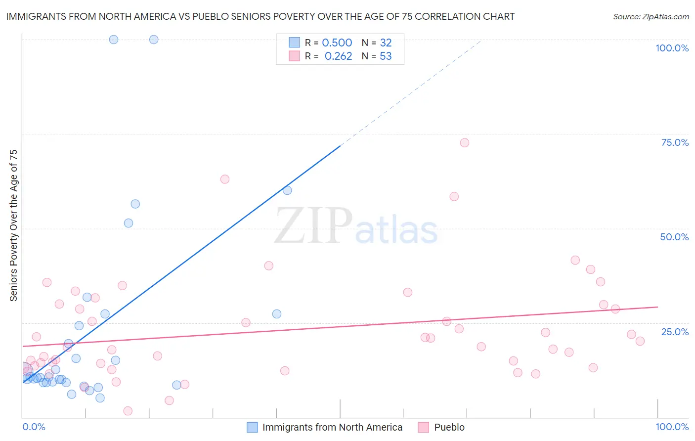 Immigrants from North America vs Pueblo Seniors Poverty Over the Age of 75