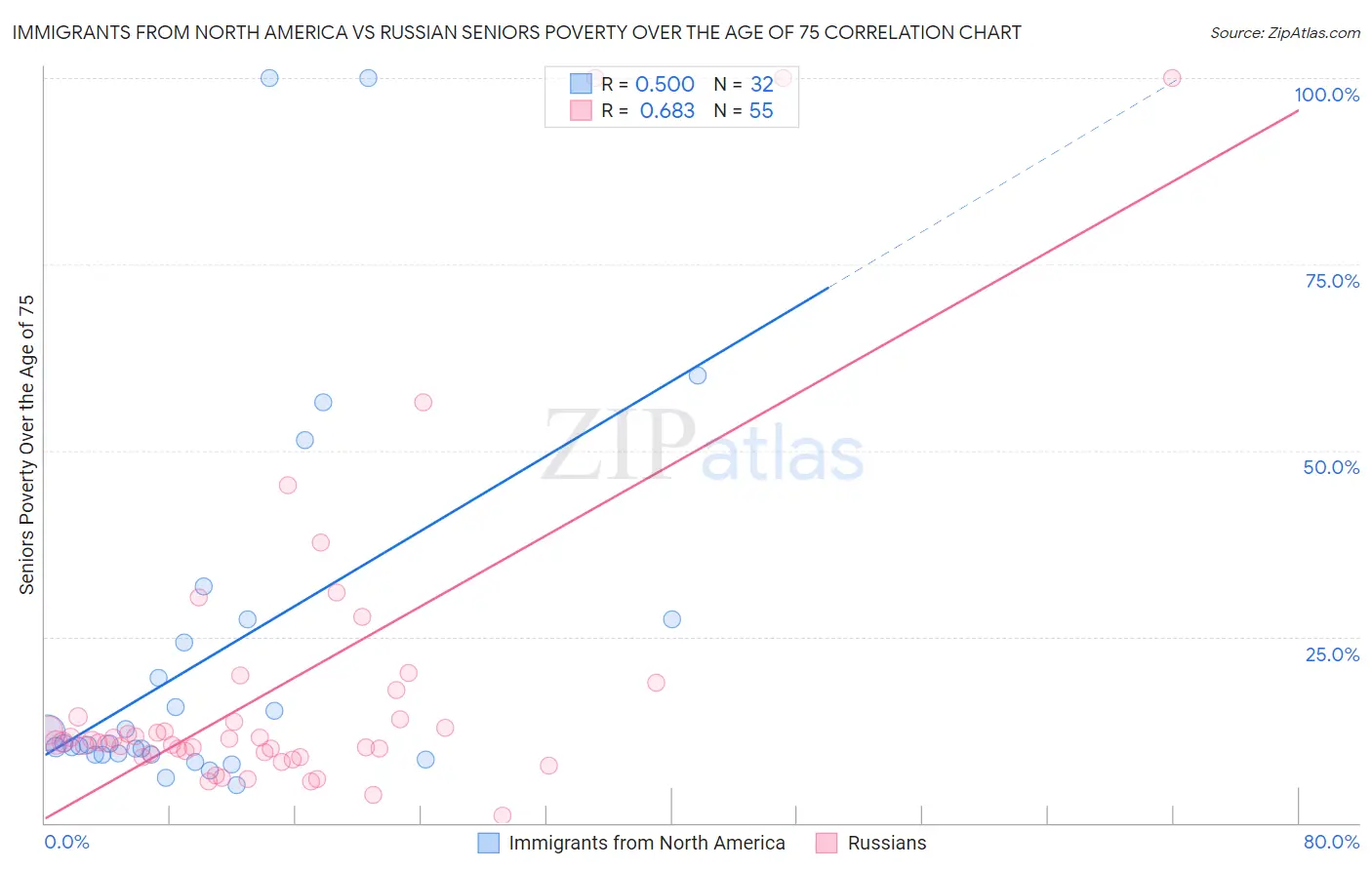 Immigrants from North America vs Russian Seniors Poverty Over the Age of 75