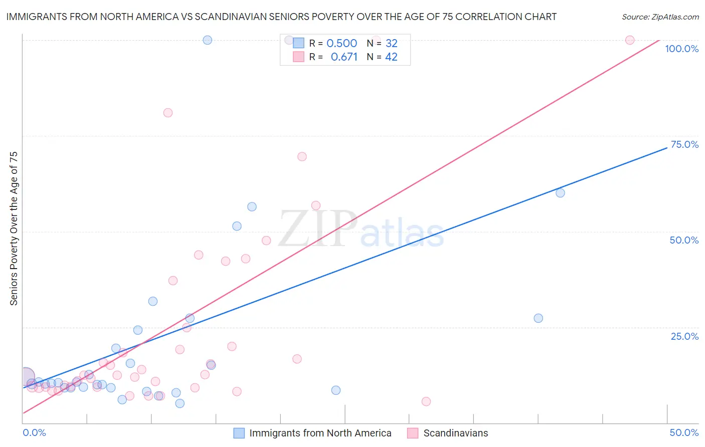 Immigrants from North America vs Scandinavian Seniors Poverty Over the Age of 75