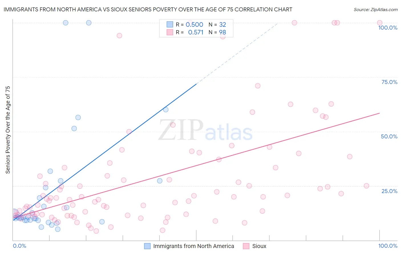 Immigrants from North America vs Sioux Seniors Poverty Over the Age of 75