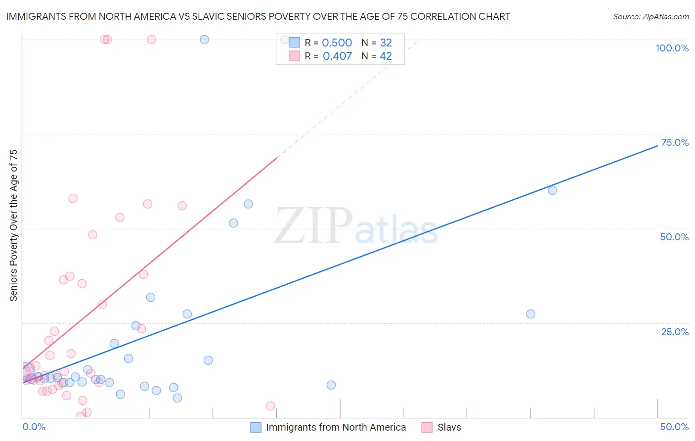 Immigrants from North America vs Slavic Seniors Poverty Over the Age of 75