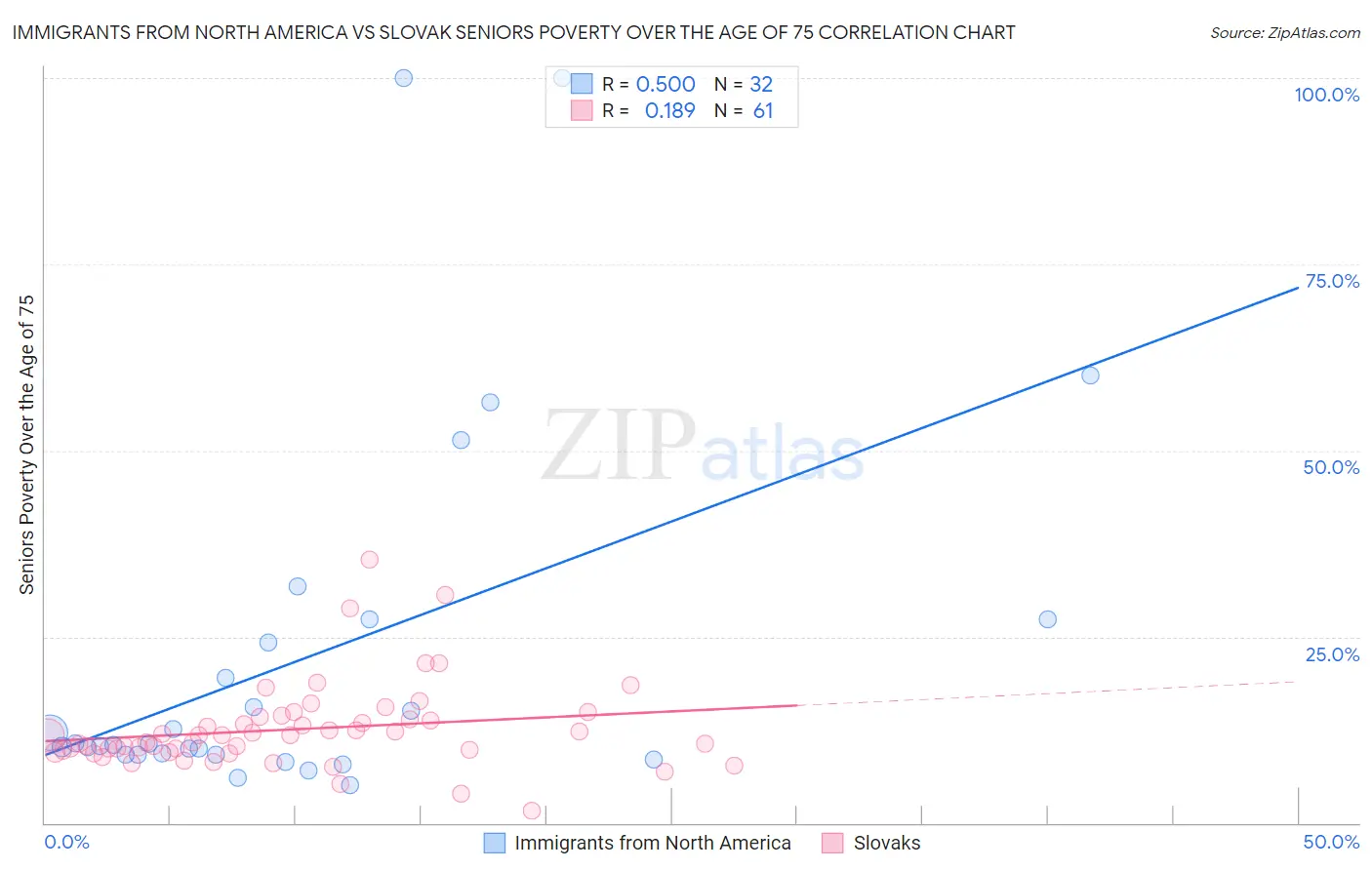 Immigrants from North America vs Slovak Seniors Poverty Over the Age of 75