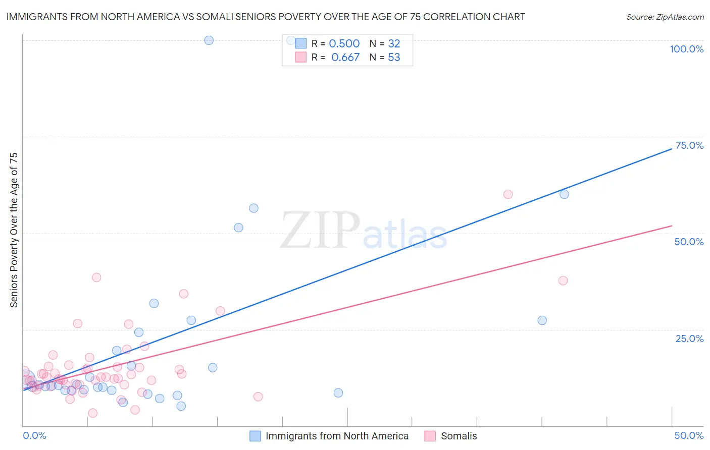 Immigrants from North America vs Somali Seniors Poverty Over the Age of 75