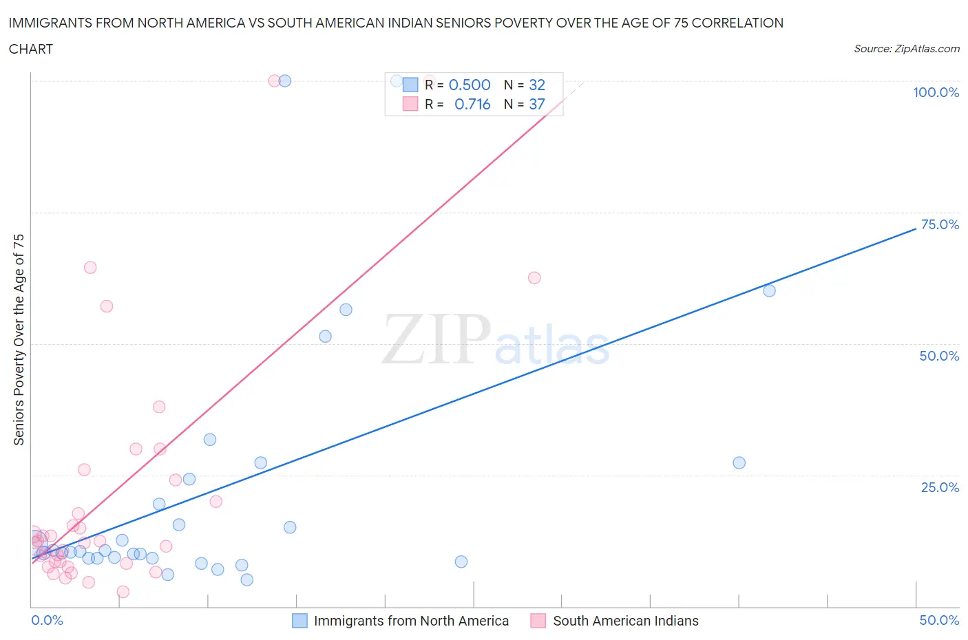 Immigrants from North America vs South American Indian Seniors Poverty Over the Age of 75