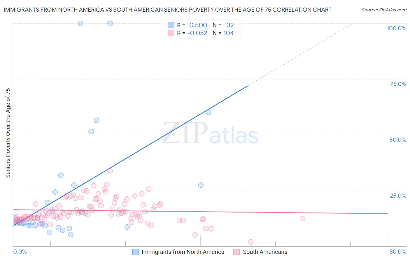 Immigrants from North America vs South American Seniors Poverty Over the Age of 75