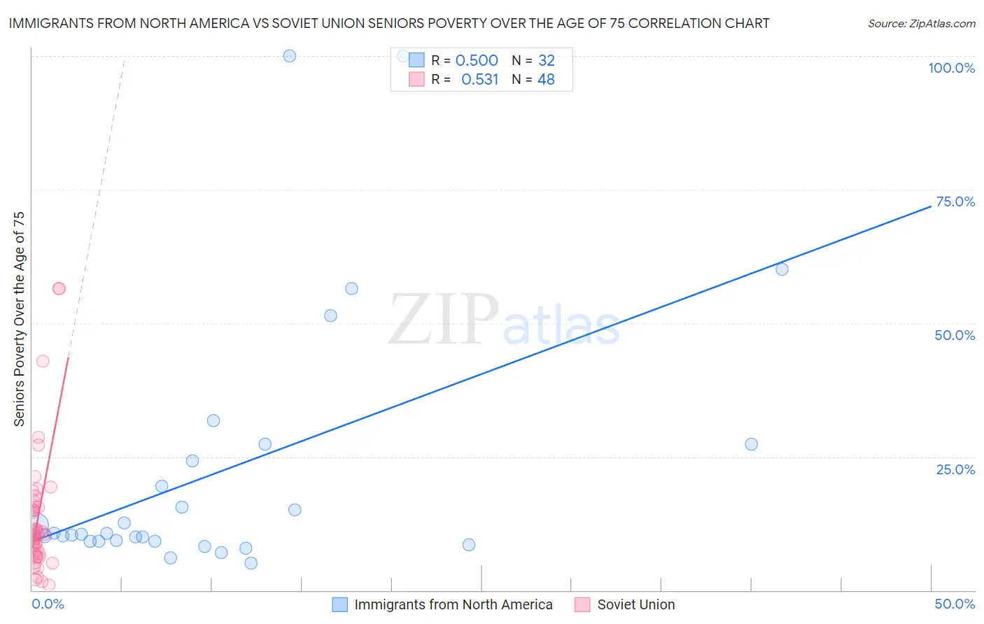 Immigrants from North America vs Soviet Union Seniors Poverty Over the Age of 75