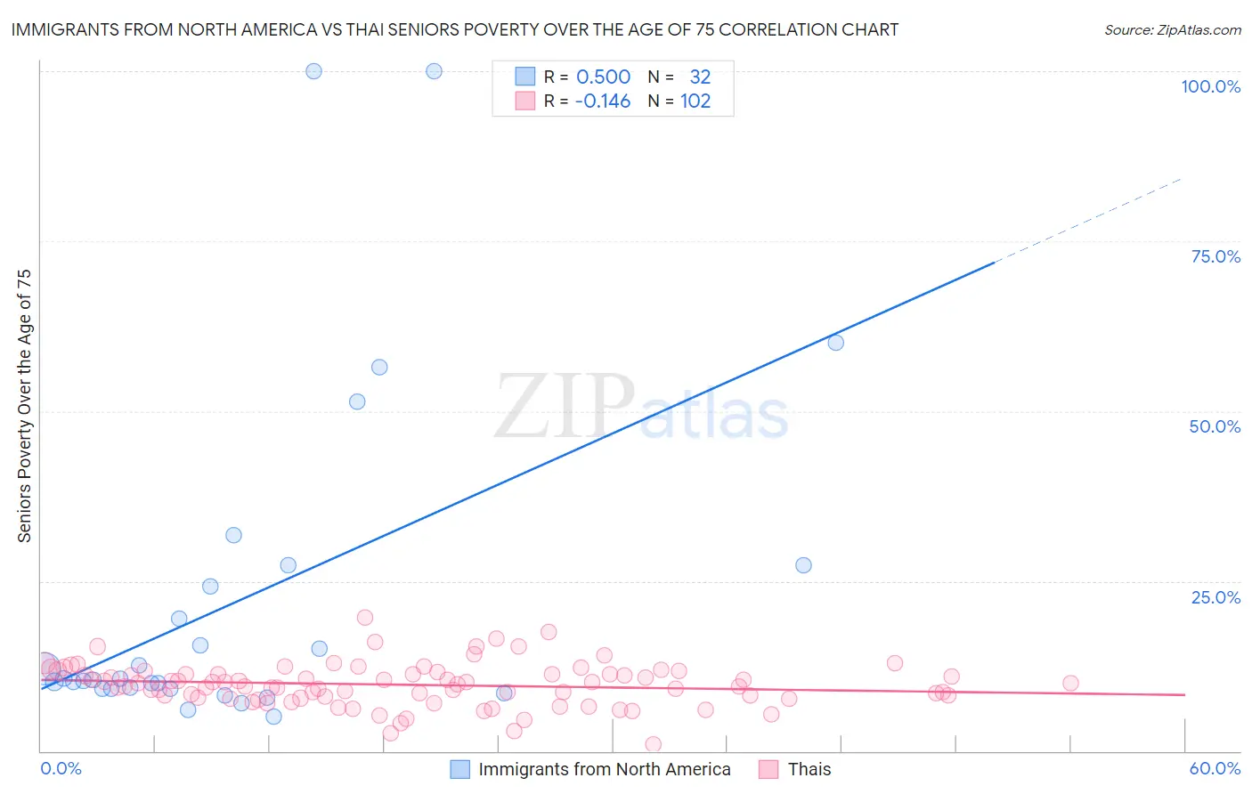 Immigrants from North America vs Thai Seniors Poverty Over the Age of 75