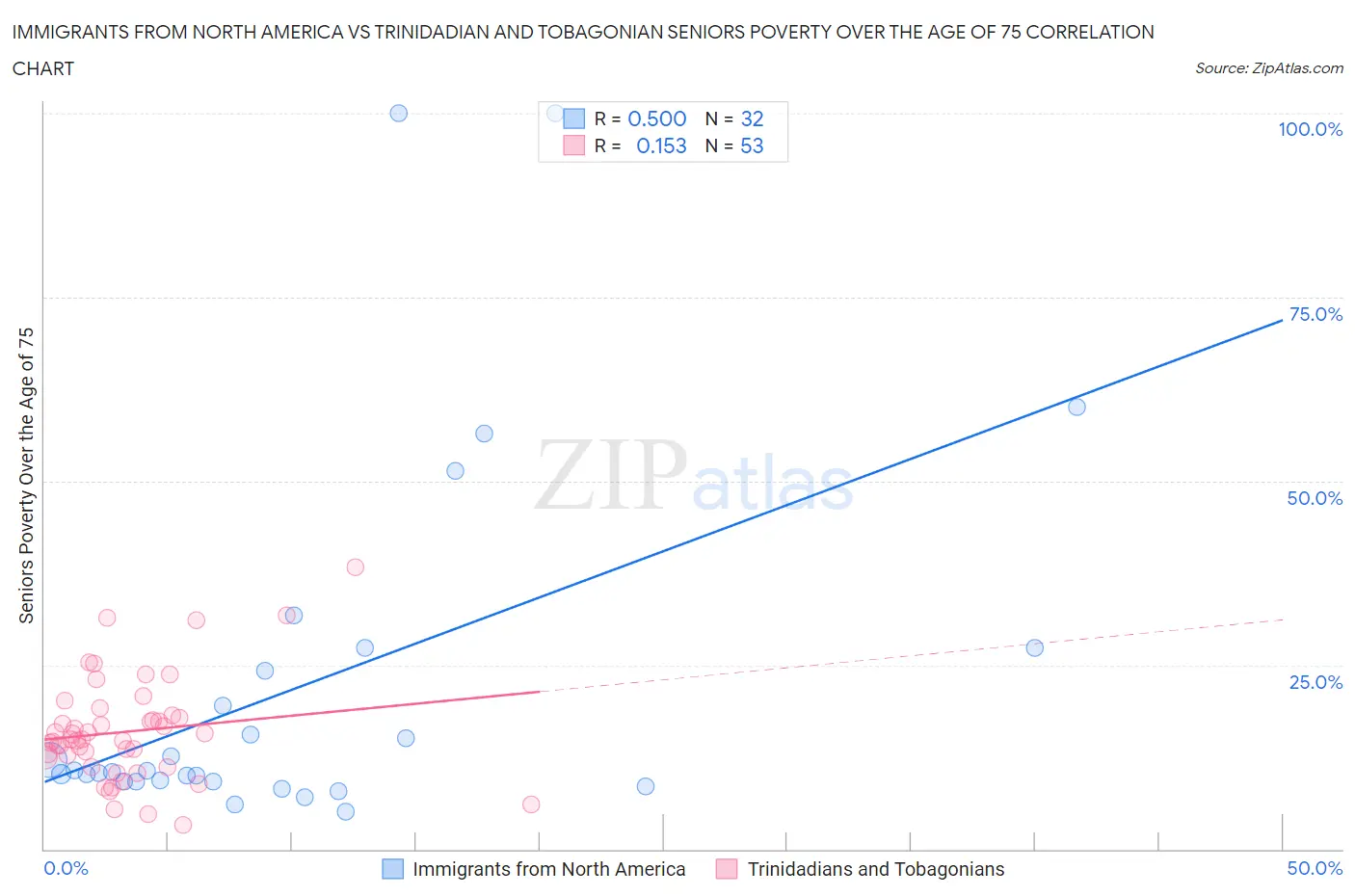 Immigrants from North America vs Trinidadian and Tobagonian Seniors Poverty Over the Age of 75