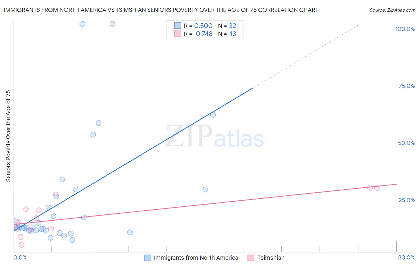 Immigrants from North America vs Tsimshian Seniors Poverty Over the Age of 75