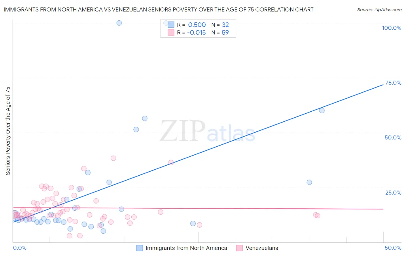 Immigrants from North America vs Venezuelan Seniors Poverty Over the Age of 75