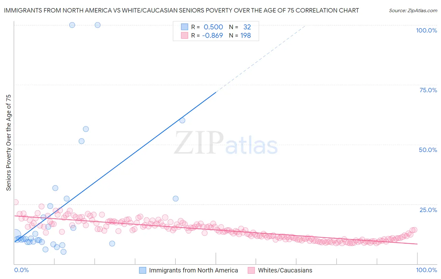 Immigrants from North America vs White/Caucasian Seniors Poverty Over the Age of 75