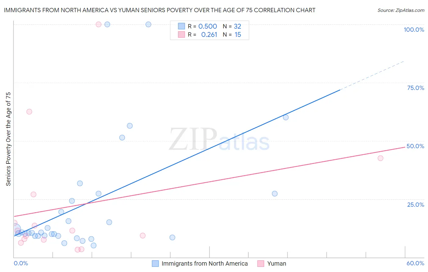 Immigrants from North America vs Yuman Seniors Poverty Over the Age of 75