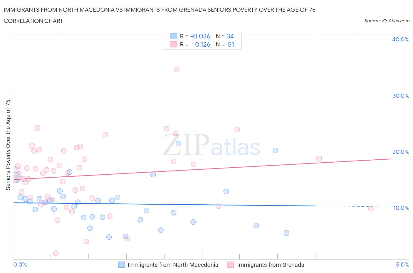 Immigrants from North Macedonia vs Immigrants from Grenada Seniors Poverty Over the Age of 75
