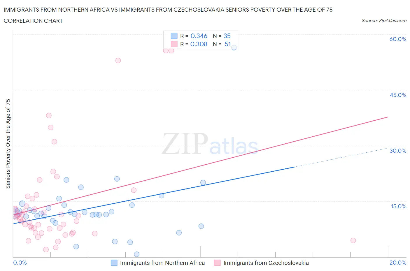 Immigrants from Northern Africa vs Immigrants from Czechoslovakia Seniors Poverty Over the Age of 75