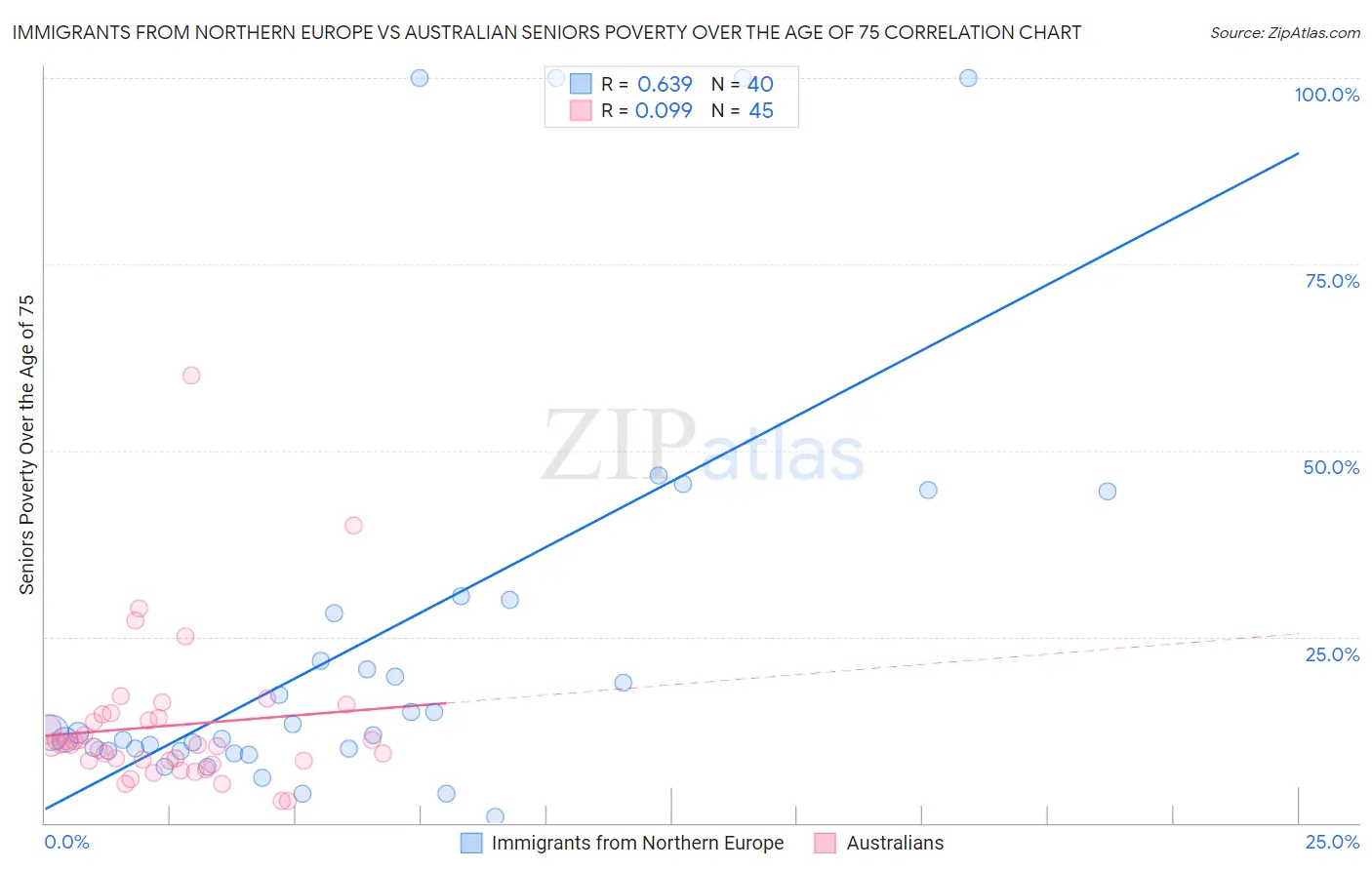 Immigrants from Northern Europe vs Australian Seniors Poverty Over the Age of 75