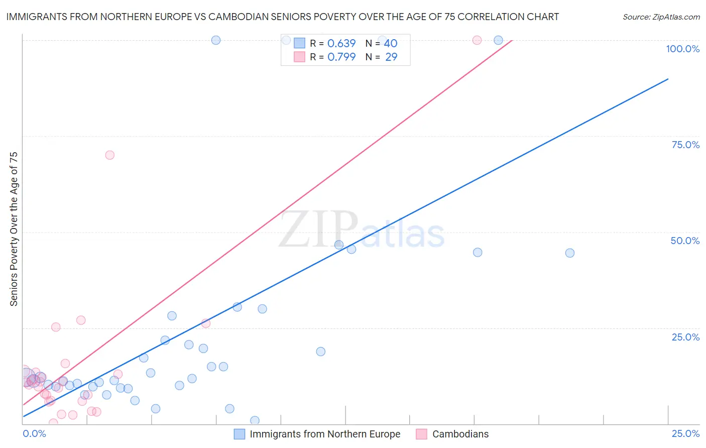 Immigrants from Northern Europe vs Cambodian Seniors Poverty Over the Age of 75