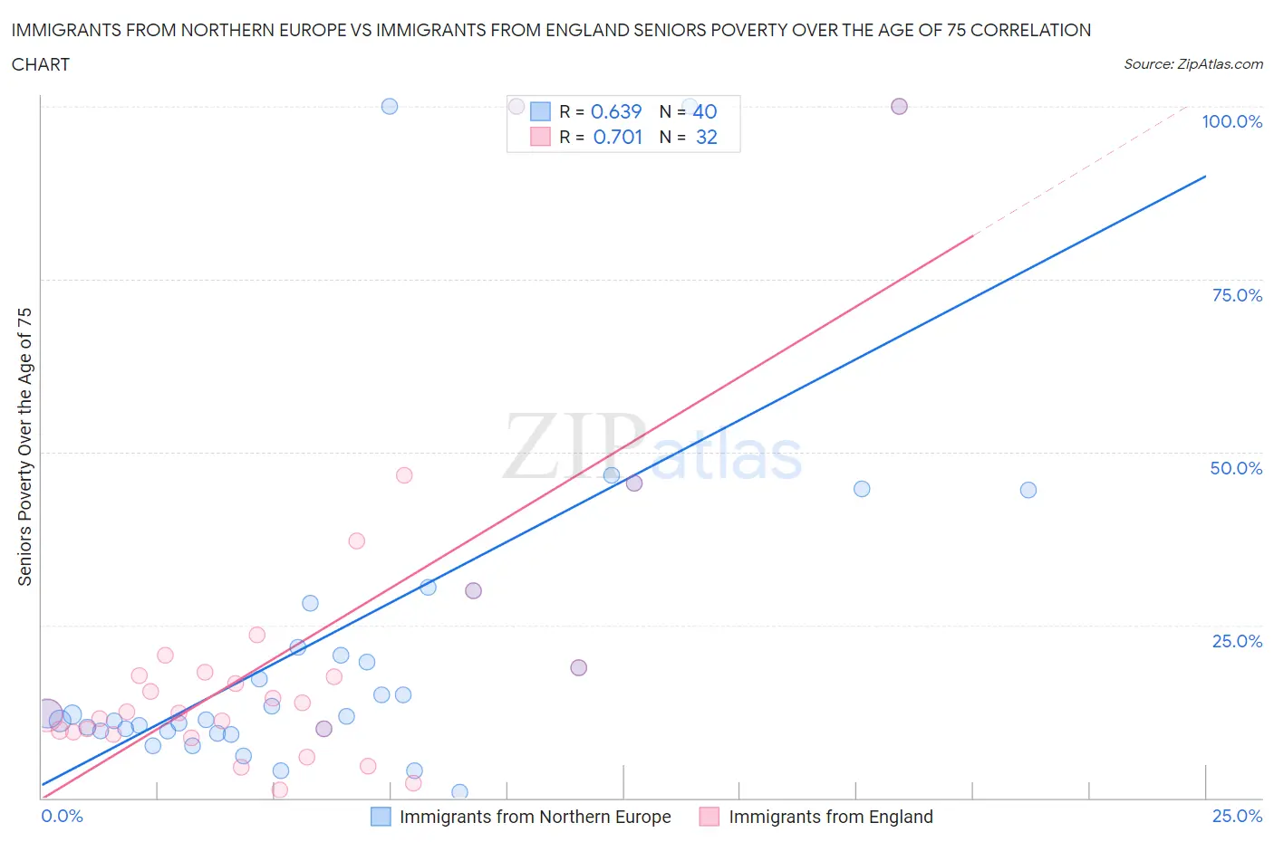Immigrants from Northern Europe vs Immigrants from England Seniors Poverty Over the Age of 75
