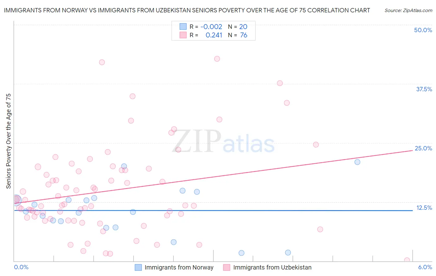 Immigrants from Norway vs Immigrants from Uzbekistan Seniors Poverty Over the Age of 75