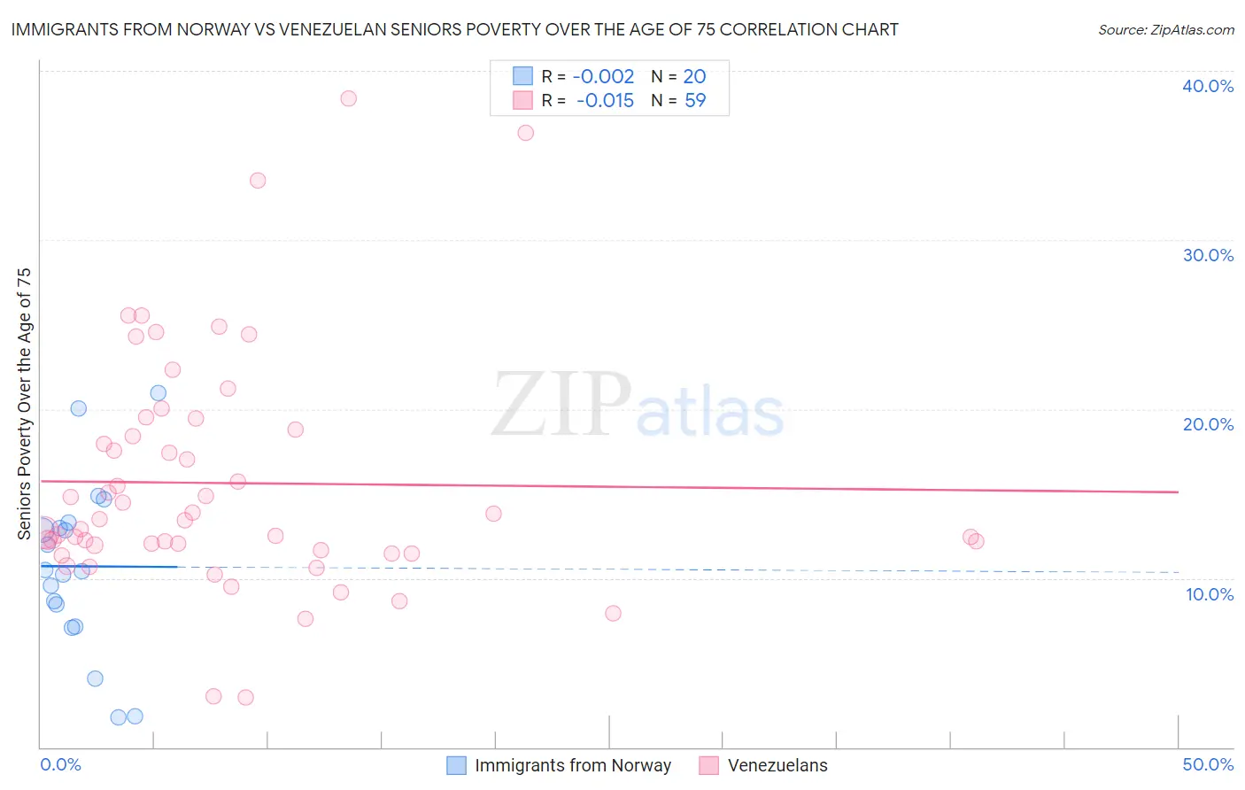 Immigrants from Norway vs Venezuelan Seniors Poverty Over the Age of 75
