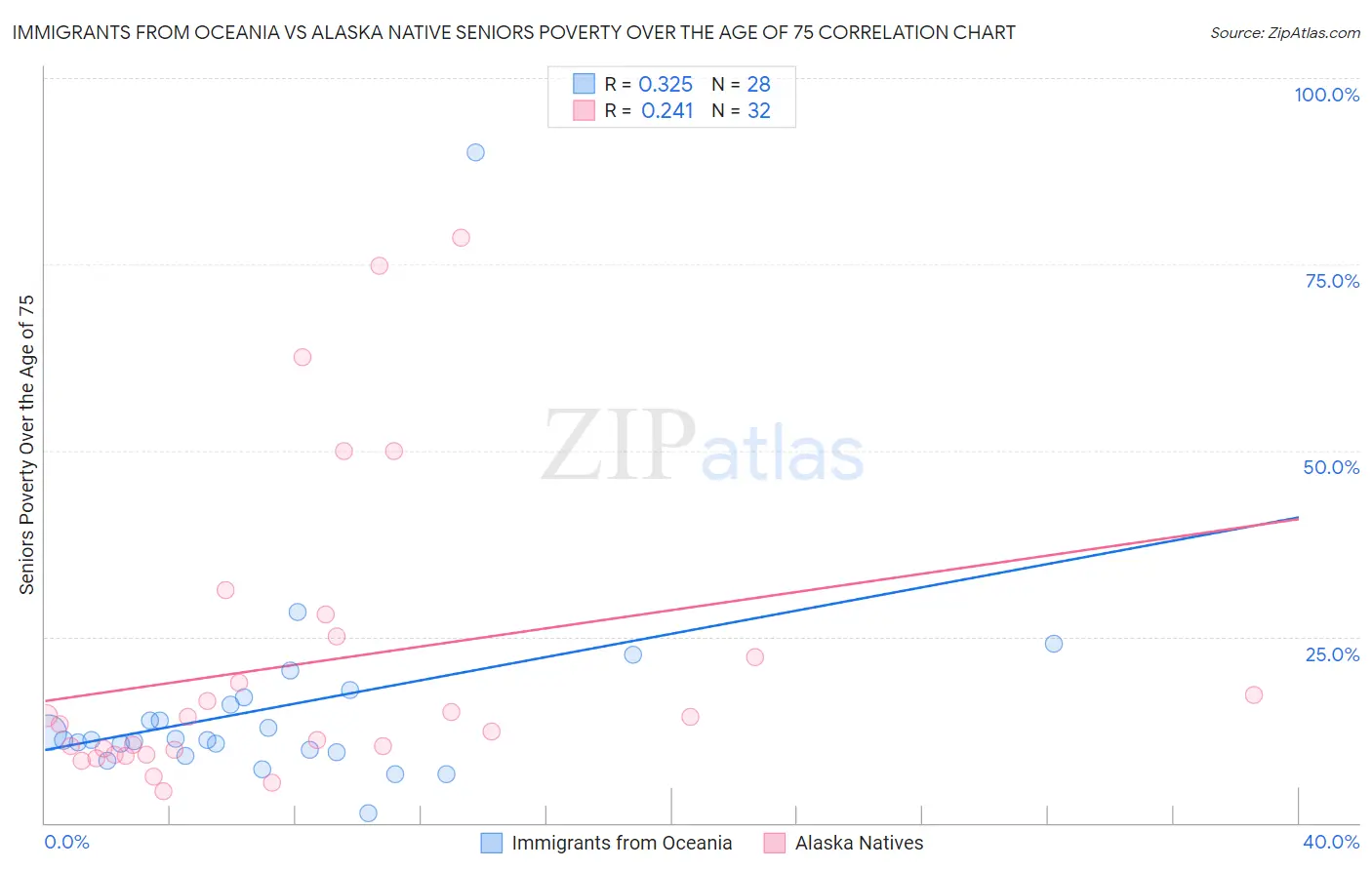 Immigrants from Oceania vs Alaska Native Seniors Poverty Over the Age of 75