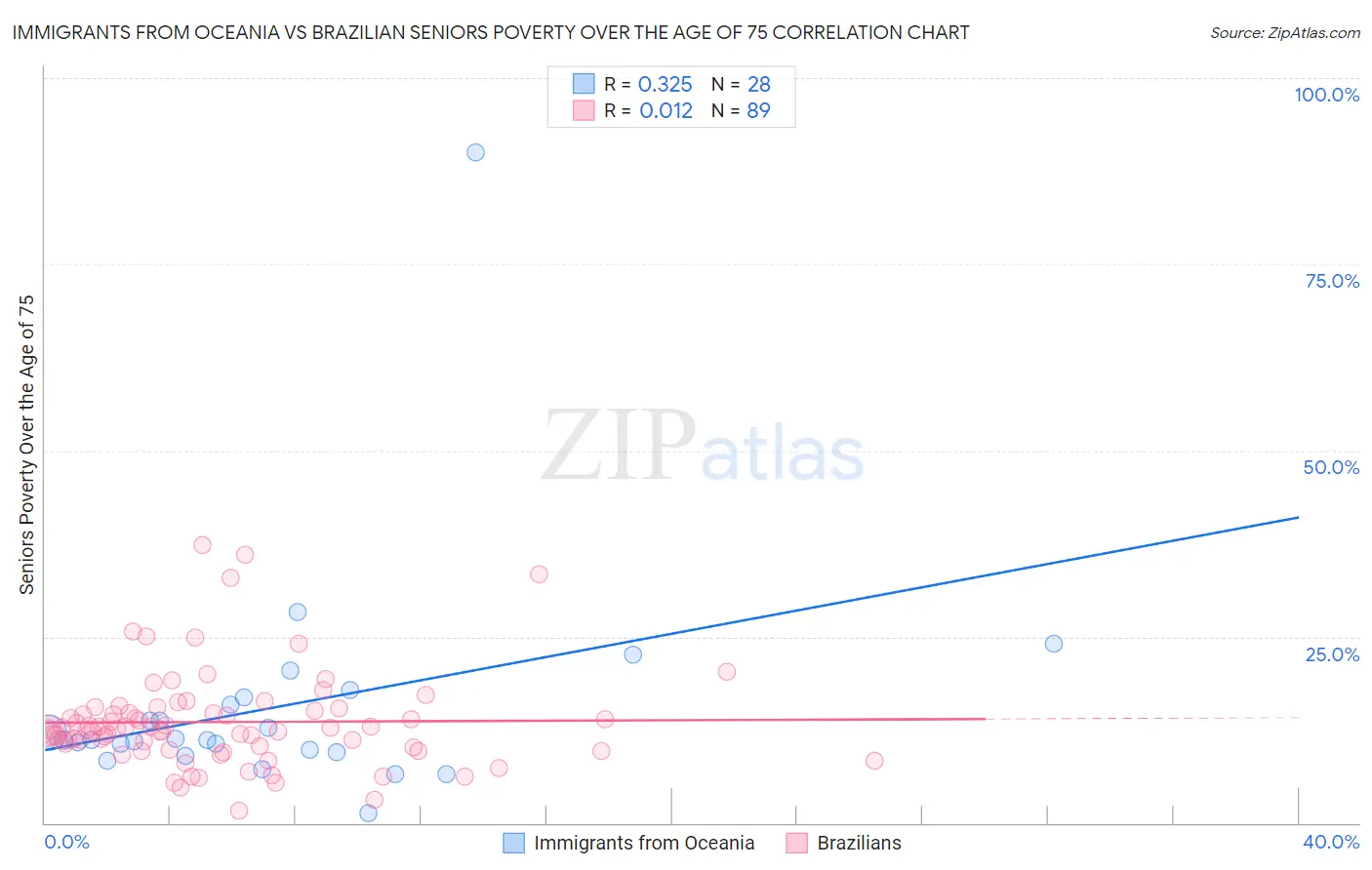 Immigrants from Oceania vs Brazilian Seniors Poverty Over the Age of 75