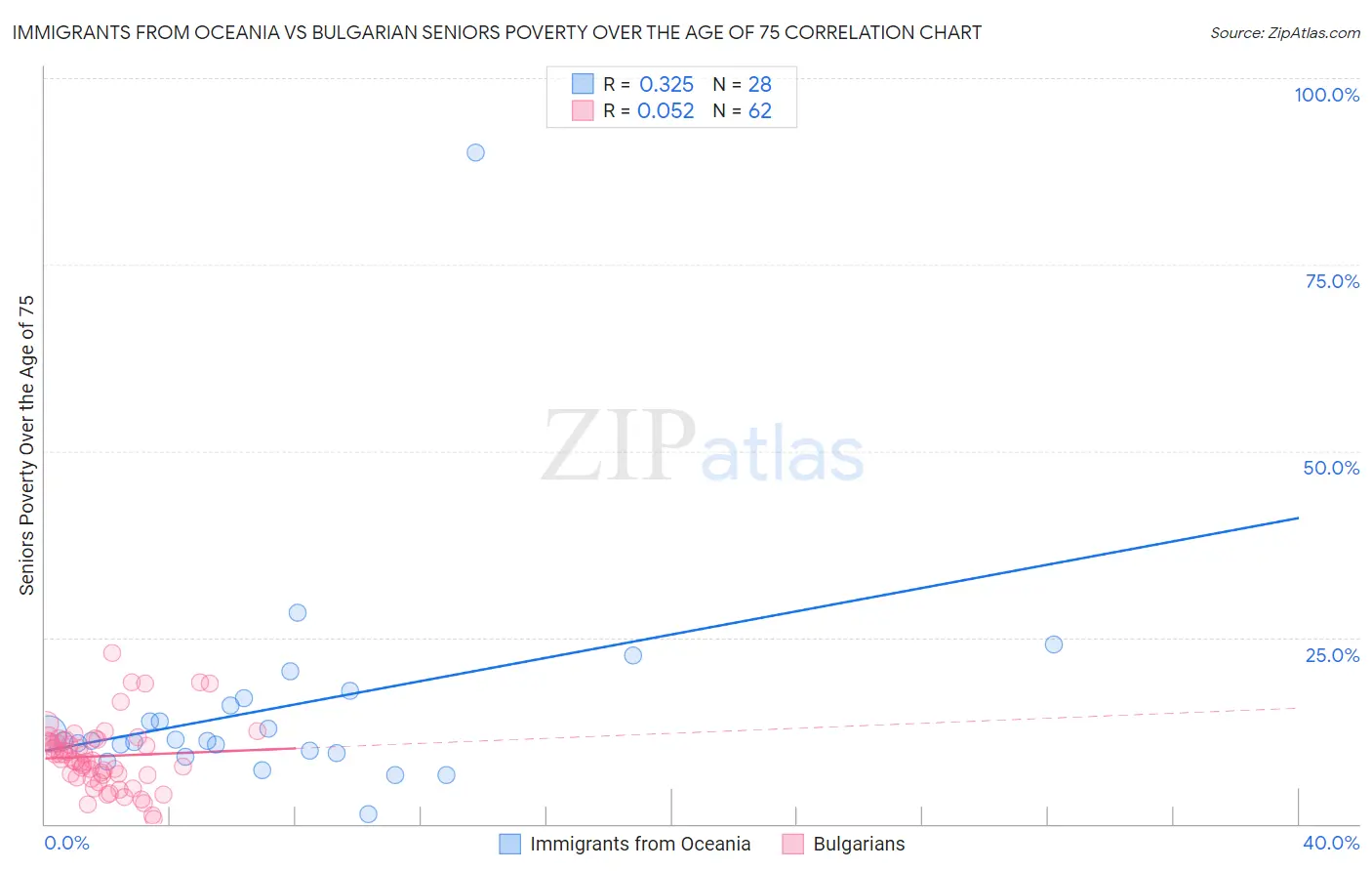 Immigrants from Oceania vs Bulgarian Seniors Poverty Over the Age of 75