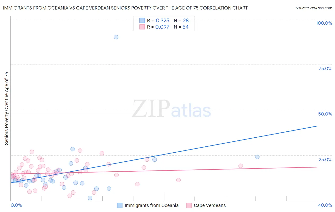 Immigrants from Oceania vs Cape Verdean Seniors Poverty Over the Age of 75