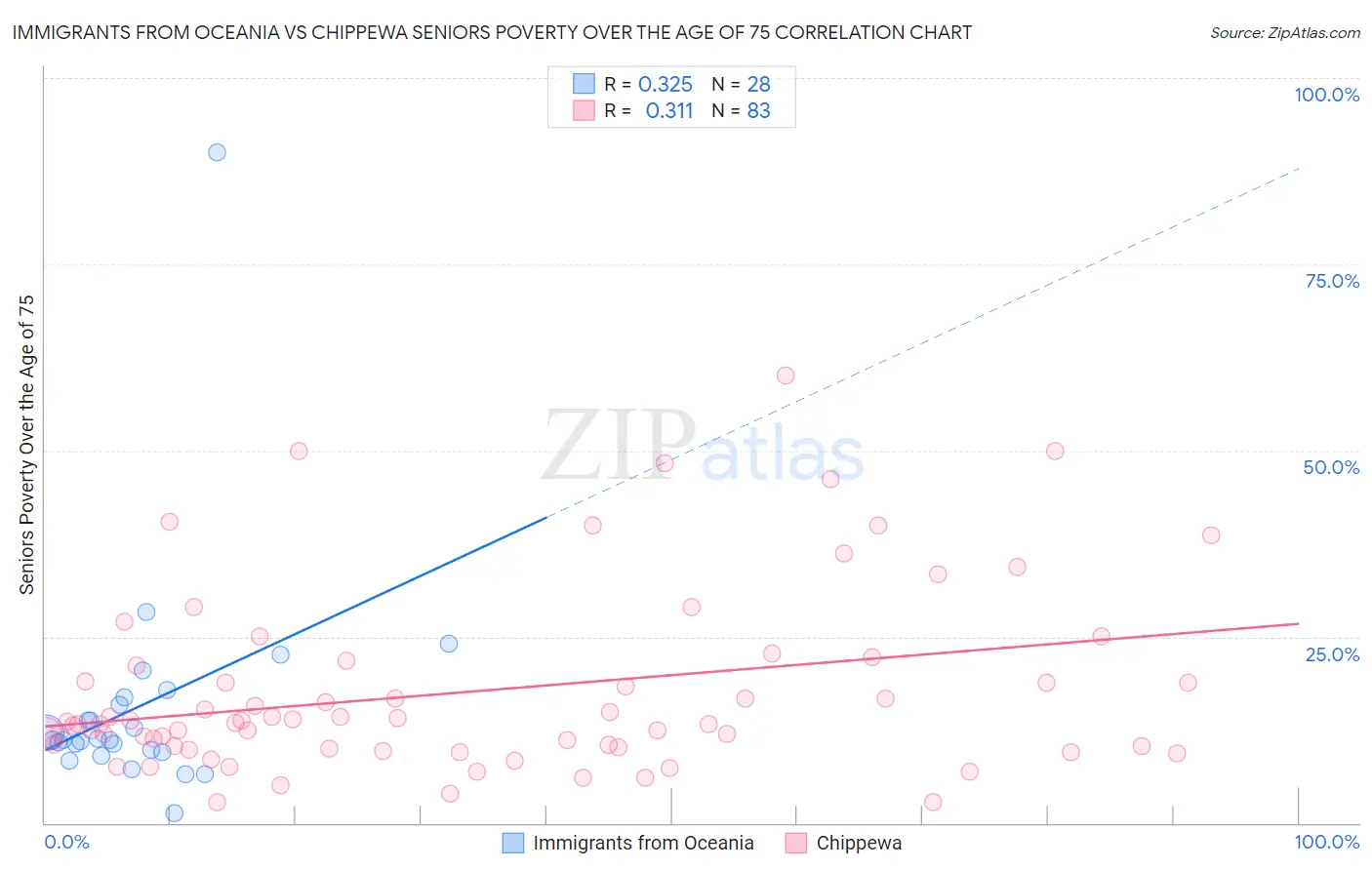 Immigrants from Oceania vs Chippewa Seniors Poverty Over the Age of 75