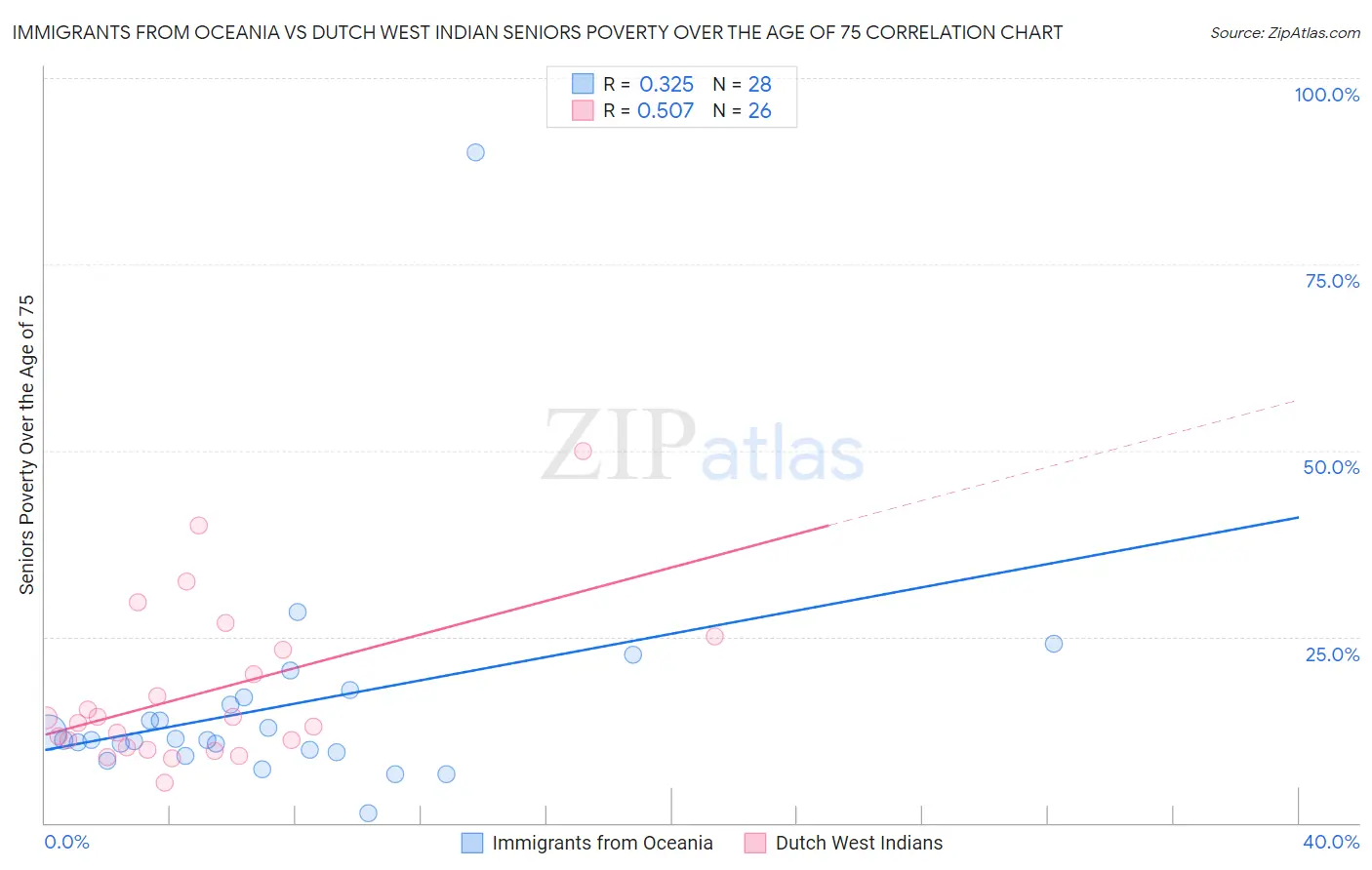 Immigrants from Oceania vs Dutch West Indian Seniors Poverty Over the Age of 75