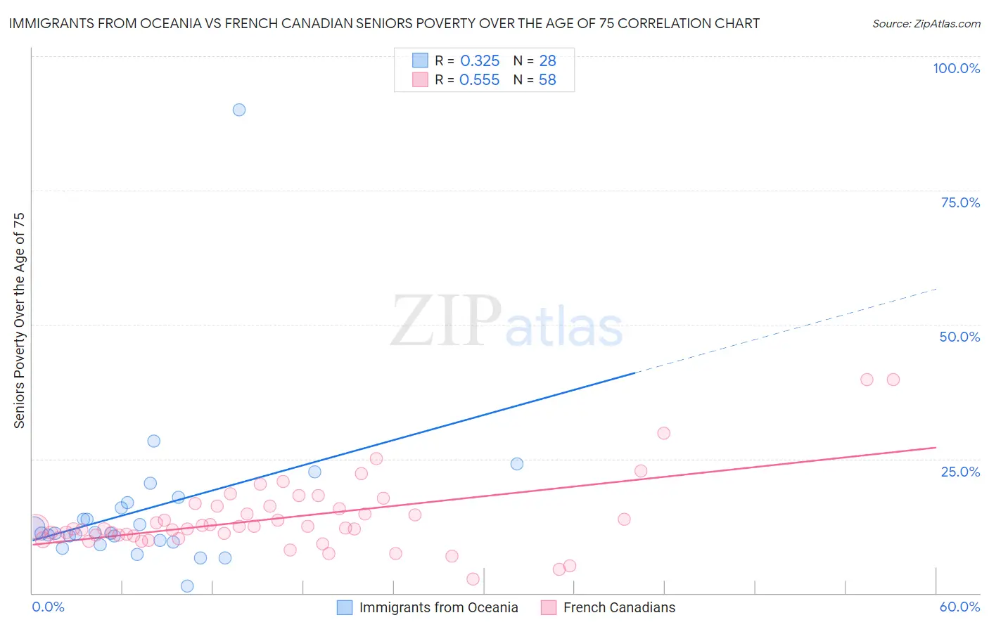 Immigrants from Oceania vs French Canadian Seniors Poverty Over the Age of 75