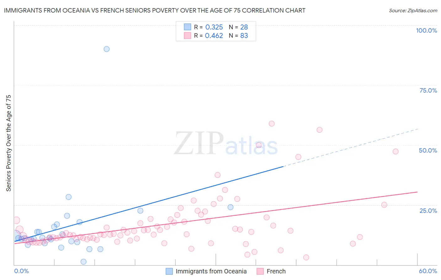 Immigrants from Oceania vs French Seniors Poverty Over the Age of 75