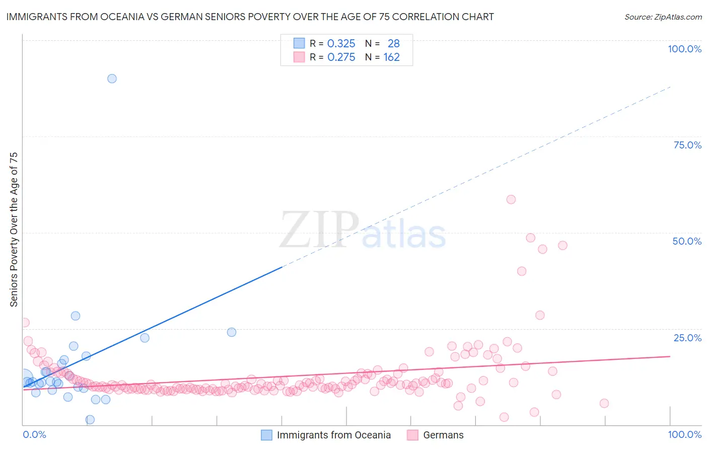 Immigrants from Oceania vs German Seniors Poverty Over the Age of 75