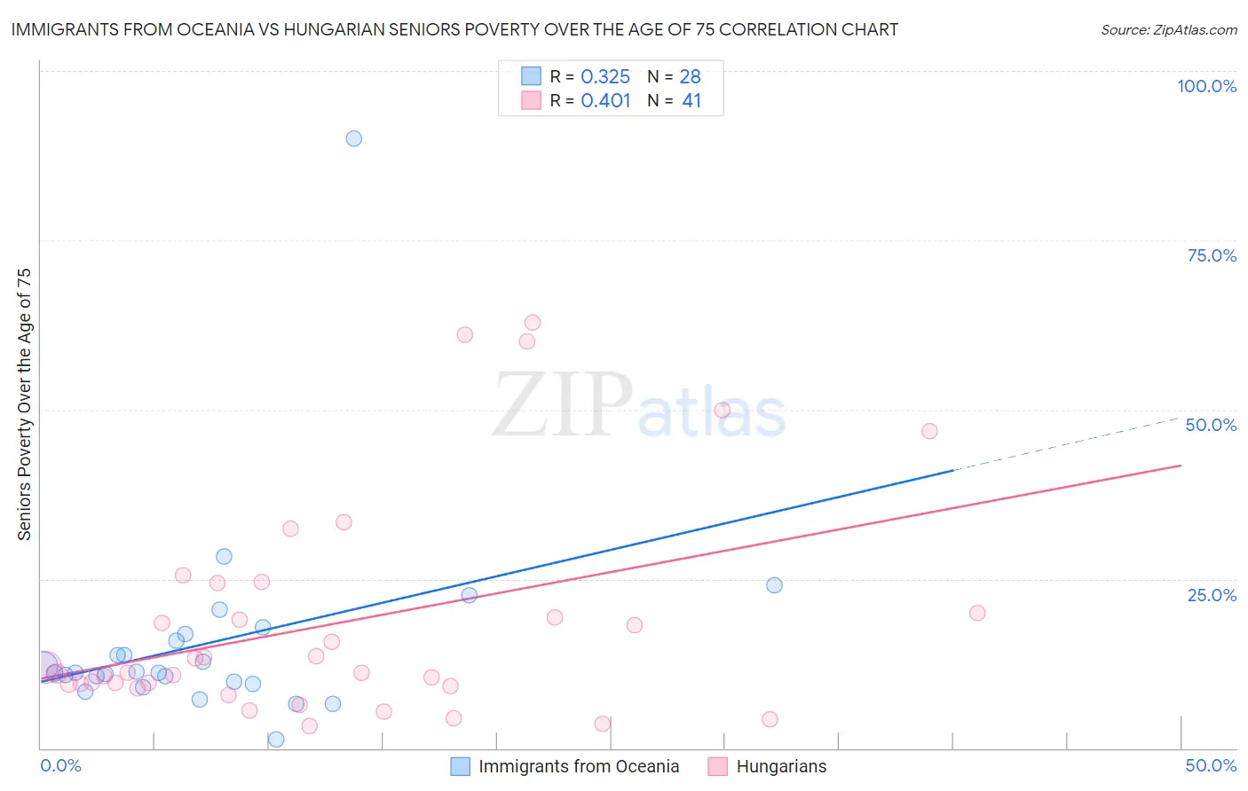 Immigrants from Oceania vs Hungarian Seniors Poverty Over the Age of 75