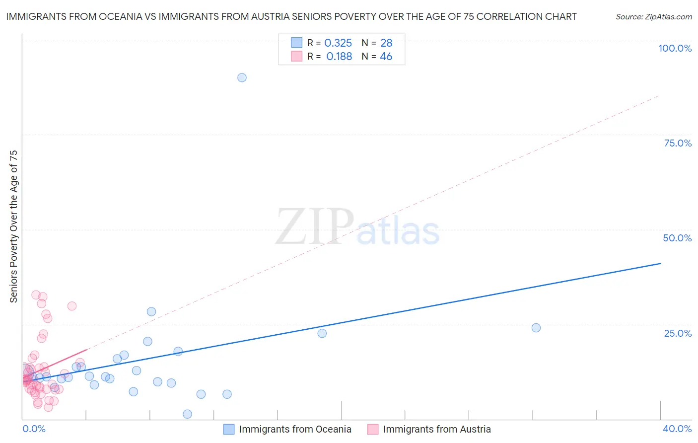 Immigrants from Oceania vs Immigrants from Austria Seniors Poverty Over the Age of 75