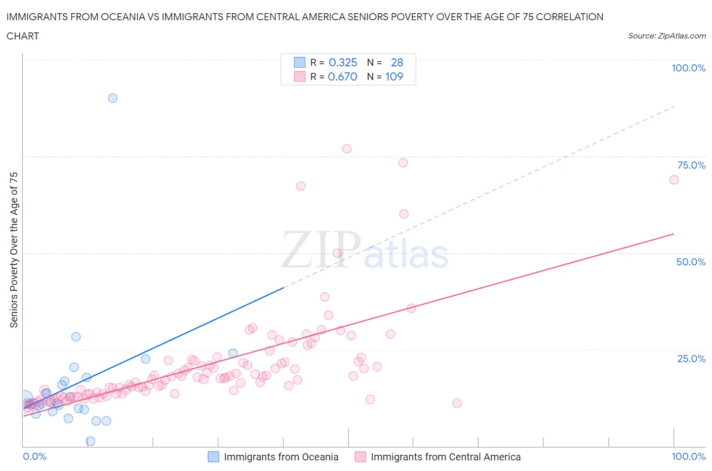 Immigrants from Oceania vs Immigrants from Central America Seniors Poverty Over the Age of 75