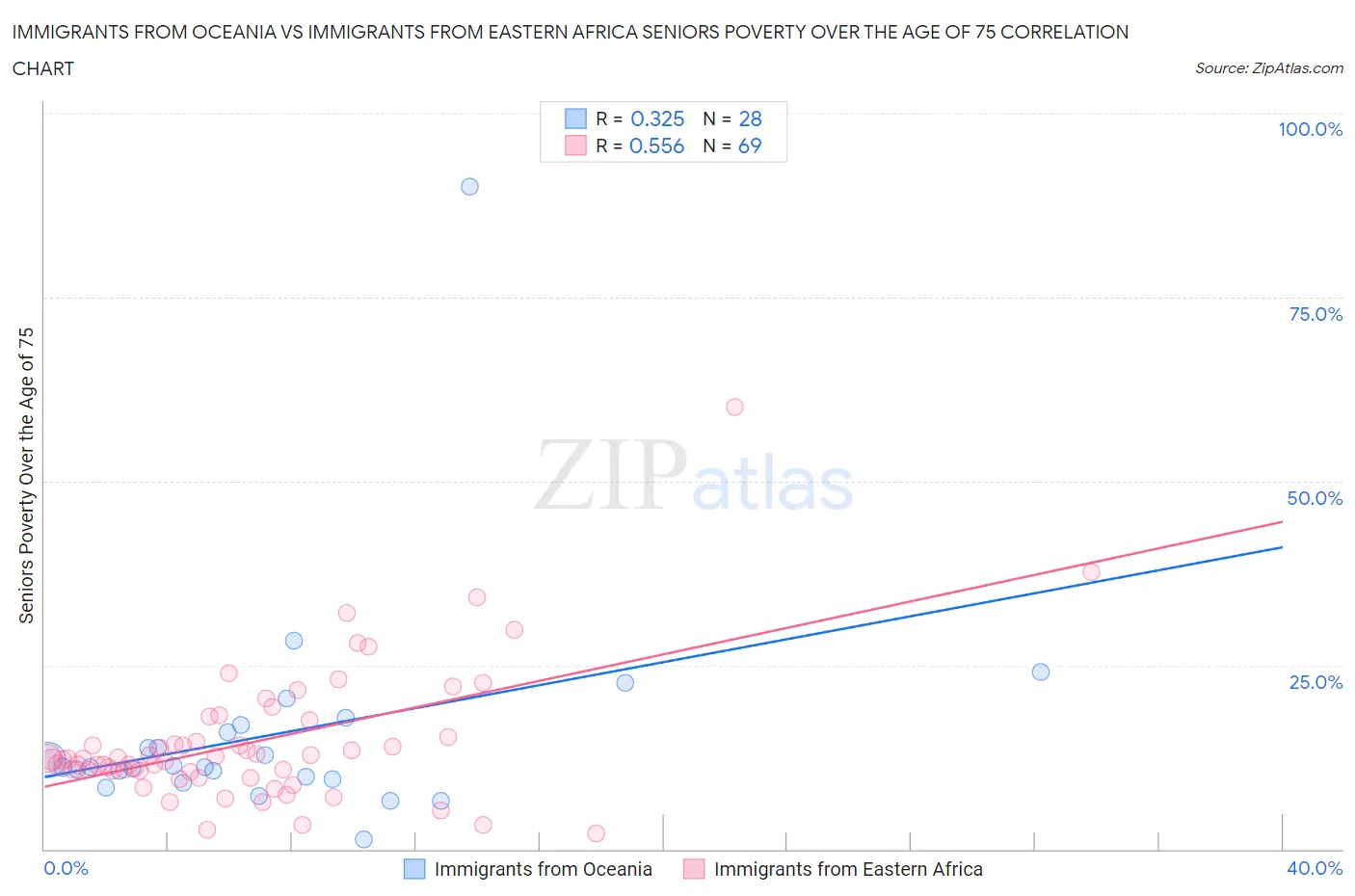 Immigrants from Oceania vs Immigrants from Eastern Africa Seniors Poverty Over the Age of 75